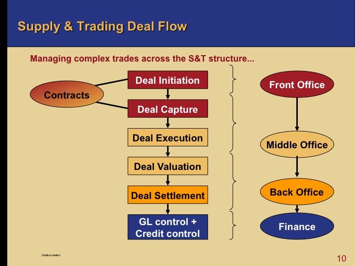 Deal Flow in oil and gas supply & trading 