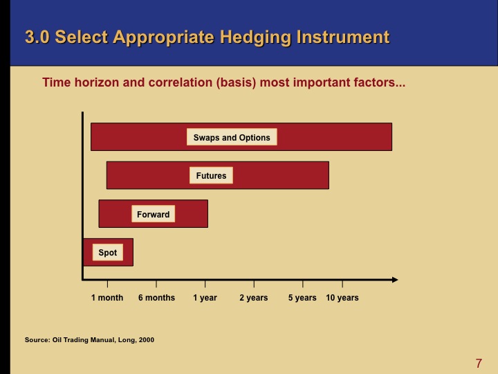 hedging tools oil and gas supply trading 