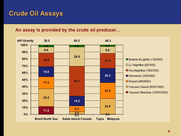 Oil 101 - Refining - Downstream Oil And Gas